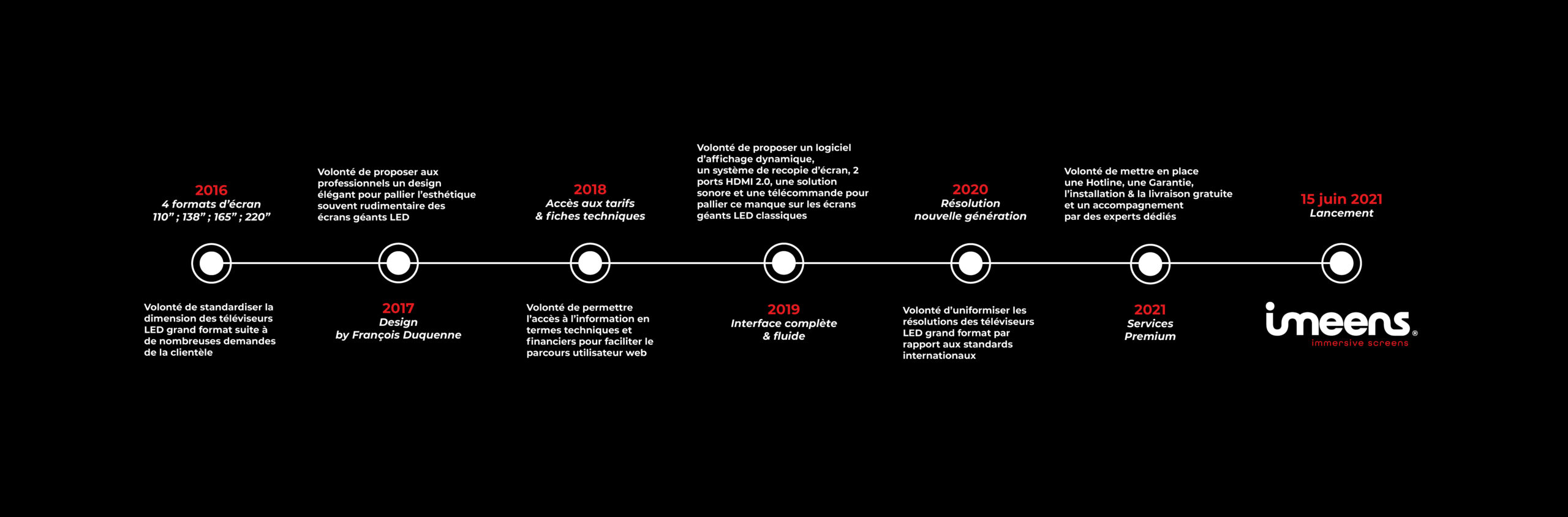 Frise chronologie histoire d'Imeens